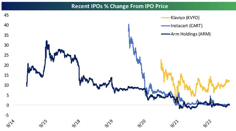 Here’s a look at how Arm $ARM, Instacart $CART, and Klaviyo $KVYO traded from their IPO pricing over the last week