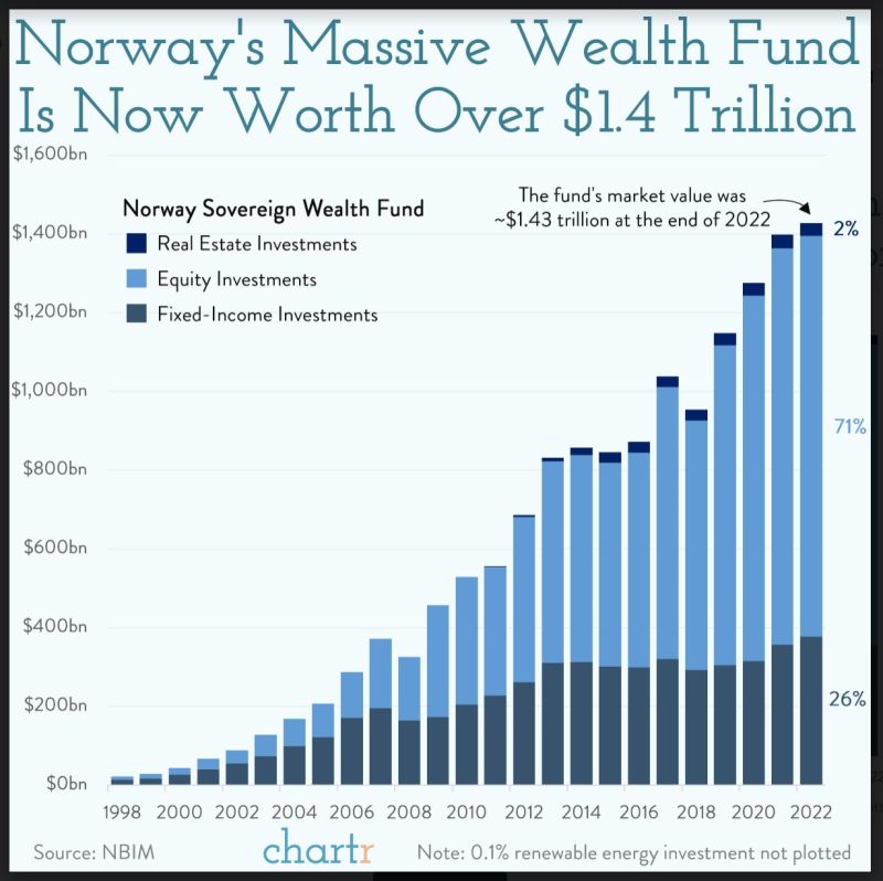 Norway sovereign fund’s assets have ballooned to over $1.4 trillion