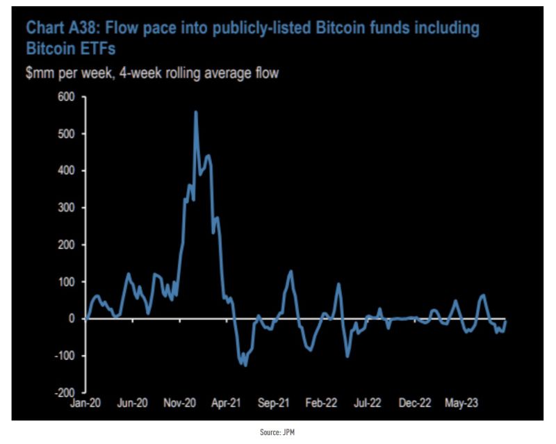 Flows are still not coming into publicly-listed bitcoin funds (including etfs)