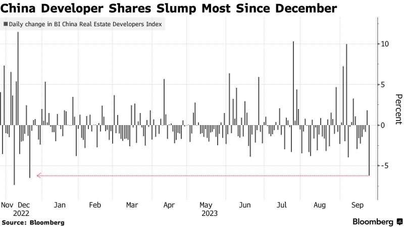 Chinese property stocks tumbled the most in nine months as concern over a possible China Evergrande Group liquidation added to fresh signs of stress across the industry