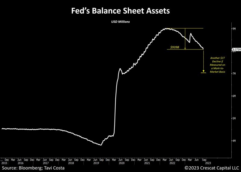 Treasury notes, bonds, and mortgage-back securities account for over 80% of the Federal Reserve's balance sheet