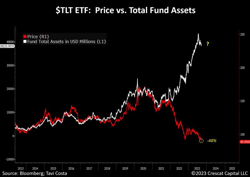 Bond tracking ETF, $TLT, just closed at its lowest level since February 2011