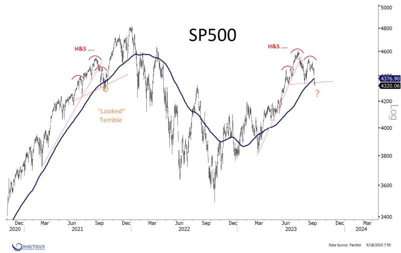 Yes, the S&P 500 chart ($SPX) 
