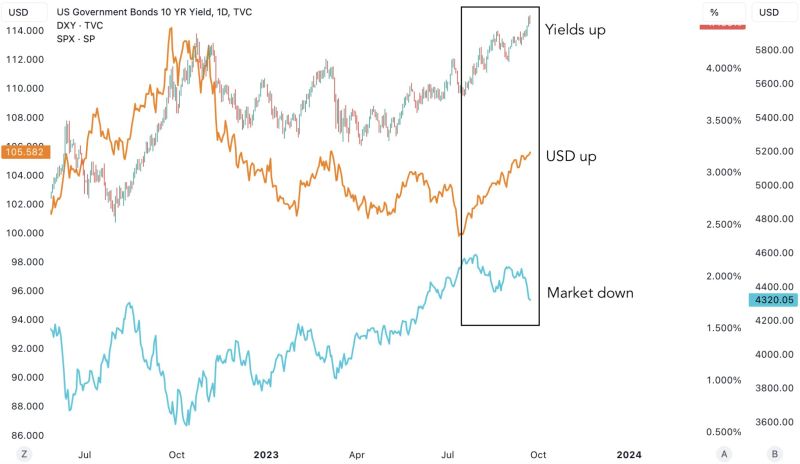 Markets summarized in one chart: Yields up, USD up and Equities down