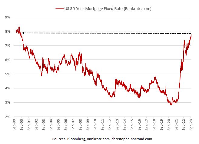 Housing | According to Bankrate.com‘s data, US 30-Year fixed-rate mortgage reached 7.78%, the highest rate since August 2000