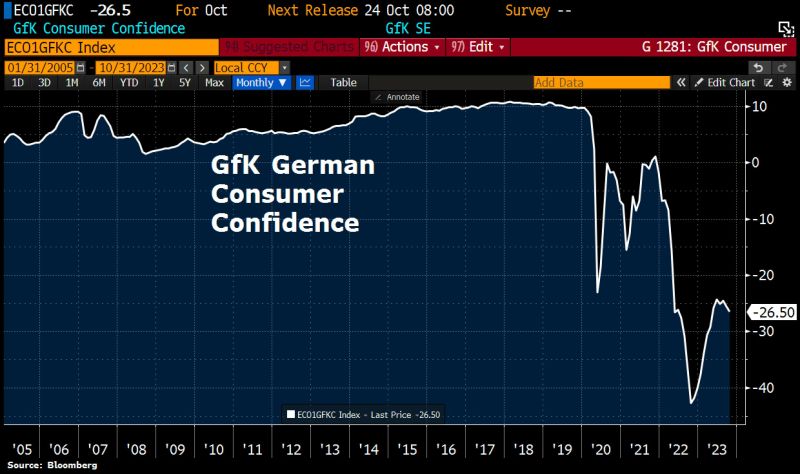 Sentiment among consumers in Germany keeps deteriorating as persistently high inflation encourages people to save & blots out chances of a recovery before year-end
