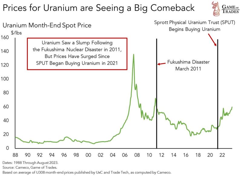 Uranium is back