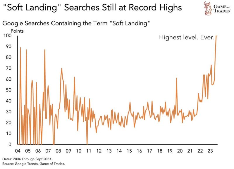 “Soft Landing” is still the consensus. But consensus doesn’t have a good track record...