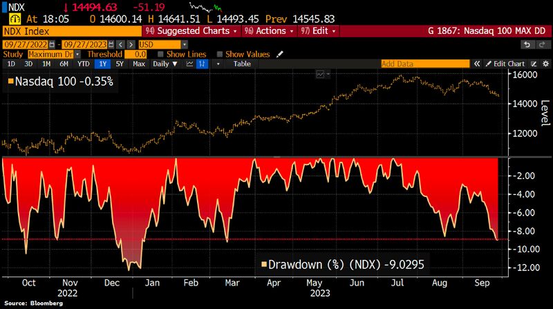 To put things into perspective: Nasdaq 100 now down ~9% from high, largely in the ‘zone’ of recent NDX drawdown episodes over the last 1 year