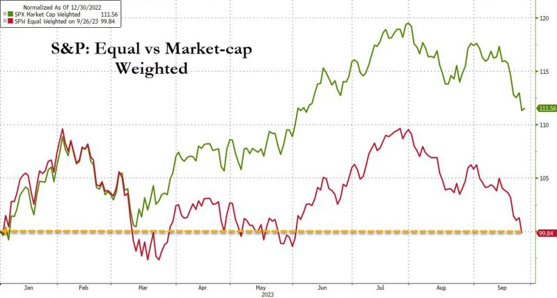 The equal-weighted S&P just went red YTD...