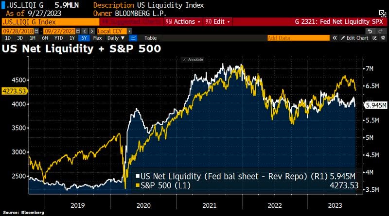 As highlighted in a tweet by HolgerZ, the S&P 500 is running in tandem with the Fed net liquidity