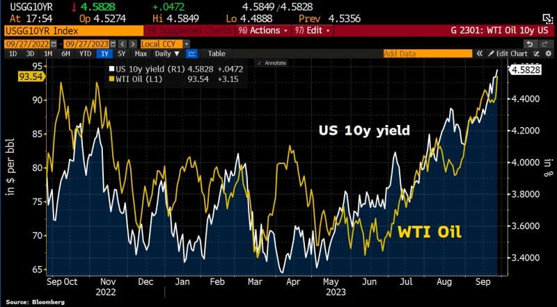 US 10 year yields keep rising in tandem with oil
