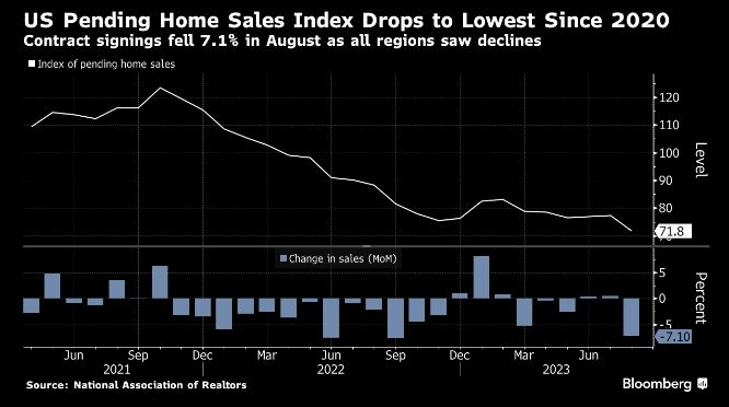 US Housing | The National Association of Realtors’ index of contract signings tumbled 7.1% to 71.8 from July, the group reported Thursday