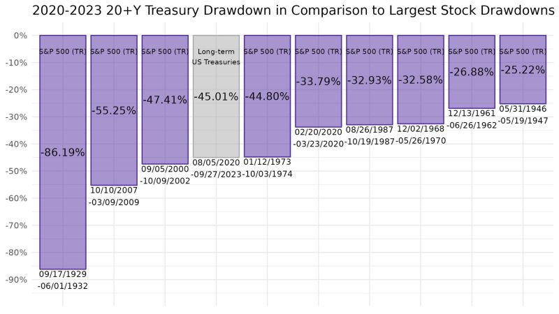 If US Treasuries would the stock market, the current drawdown for long for the stock market in history