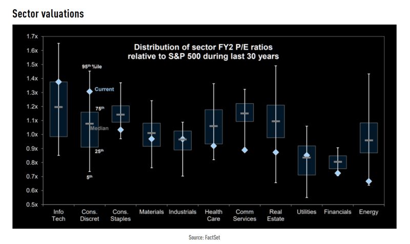 US equites sector valuations vs. history