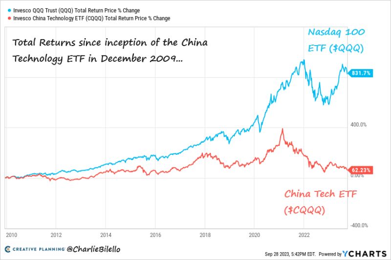 The China technology ETF was launched in December 2009. Total returns since then...