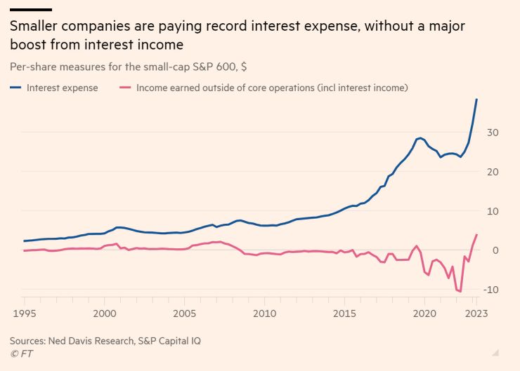 While mega-caps tech stocks are recording huge returns on their cash pile thanks to the rise of interest rates, this is not the case for the rest of the market