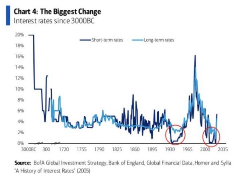 The longest time period chart on US interest rates you will ever find...