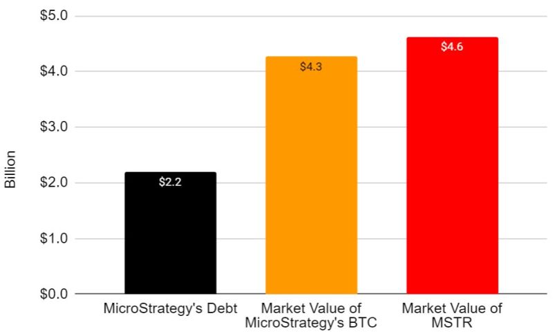 MicroStrategy has been able to outperform the underlying Bitcoin price mostly because of its use of leverage