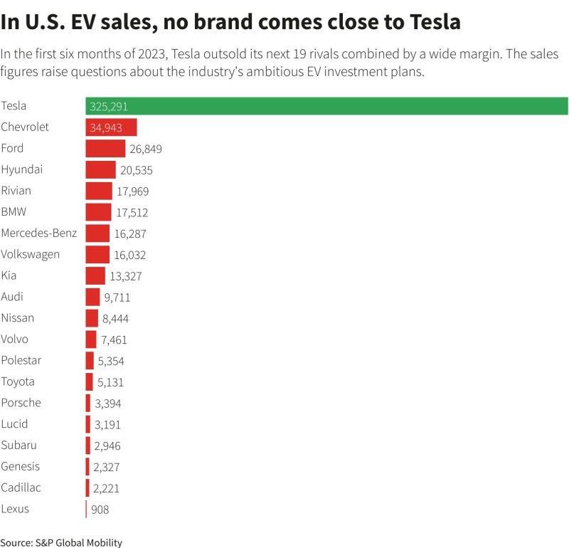 Tesla dominance in the US electric vehicle market
