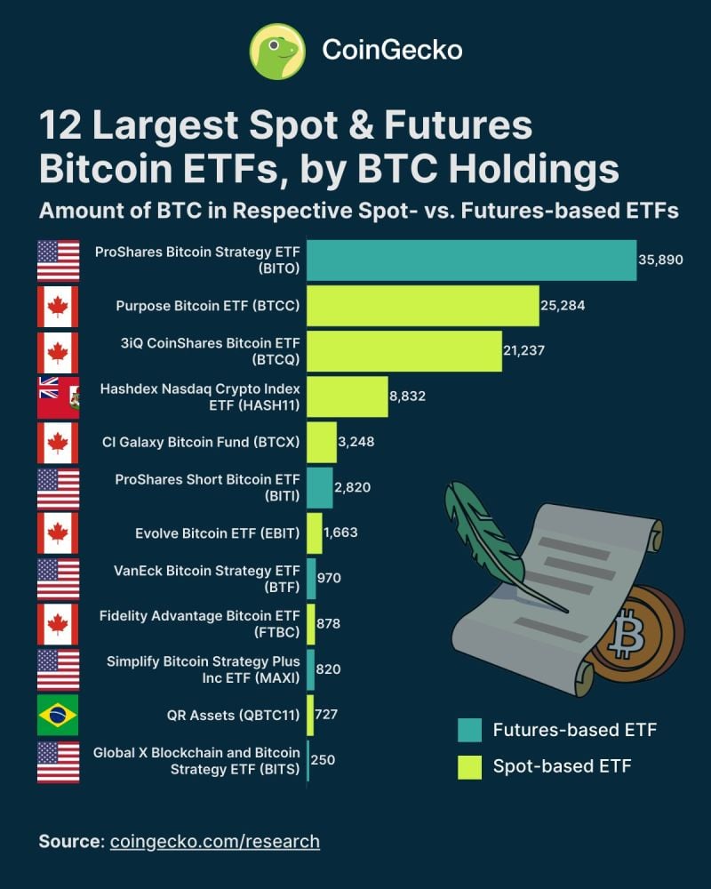 ProShares Bitcoin Strategy ETF was the first Bitcoin ETF to trade on a major exchange in the US, launched Q4 2021 at the height of the last bull market