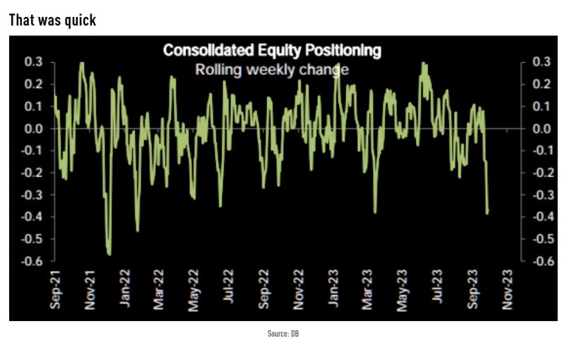 We have seen one of the fastest drops in equity positioning since early 2022. Time to think about the upside pain trade?