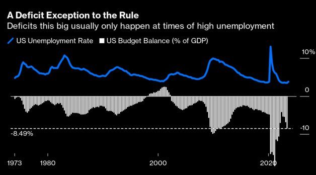 The US is running 10% deficit with record low unemployment