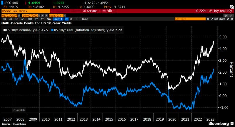 US 10y yields keep rising with most of the increase is due to the rise in real yields. US 10 year yields is now at 4.65%, 10 year real yields at 2.29%