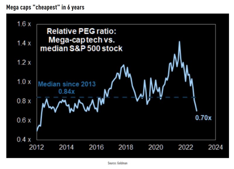 On a growth-adjusted basis, the mega caps trade at the largest discount to the median S&P 500 stock in over six years