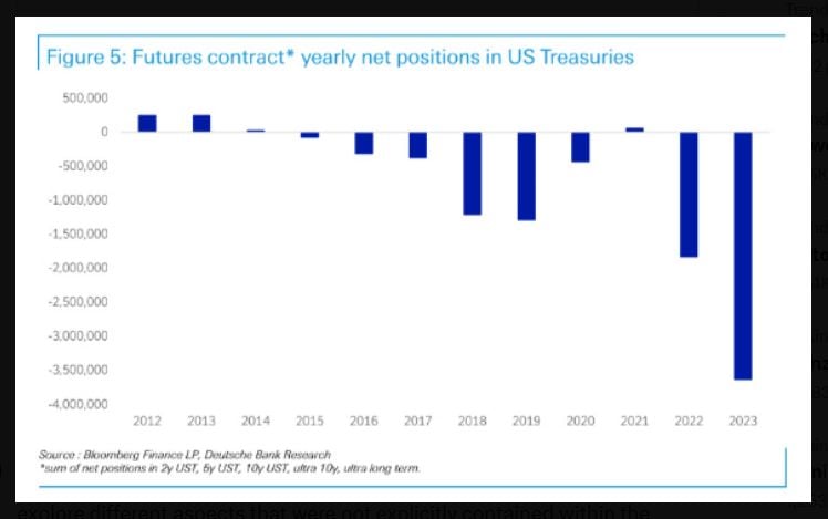 Hedge funds have now built the largest short position in U.S. Treasuries in history