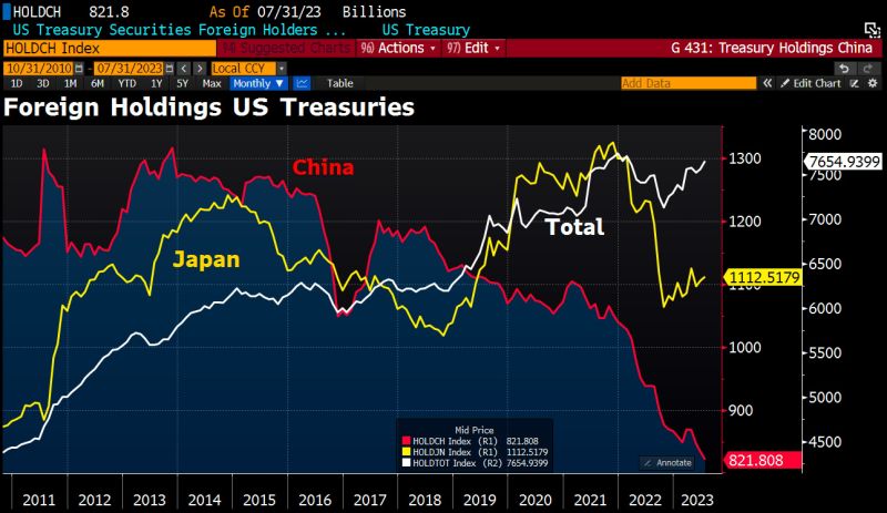 Is China to blame for the rise in US long rates?