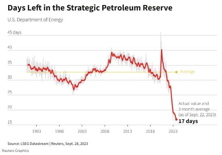 According to Reuters, the US currently has just 17 days of supply left in the Strategic Petroleum Reserves (SPR)