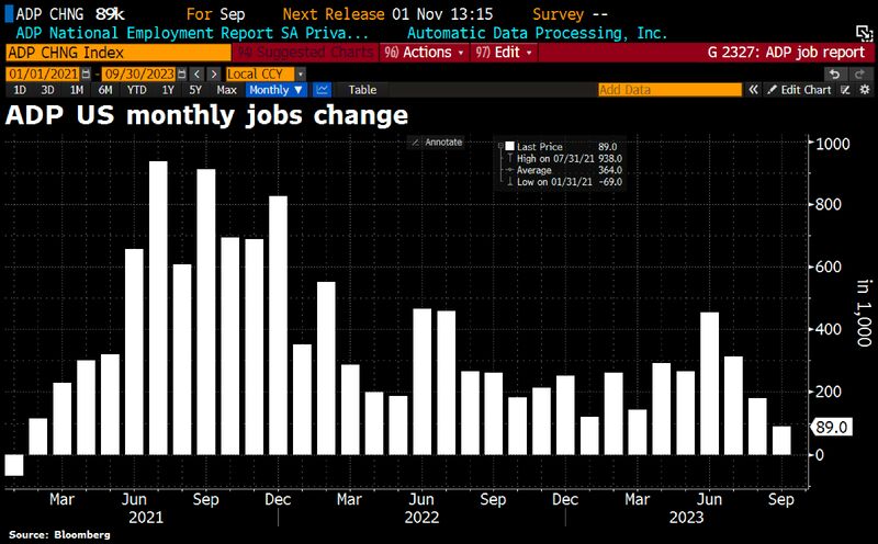 Is ADP the start of something big or an anomaly, knowledge_vital asks as ADP report for September saw a huge drop in new jobs to just 89k vs. 150k forecast, & down from +180k in Aug