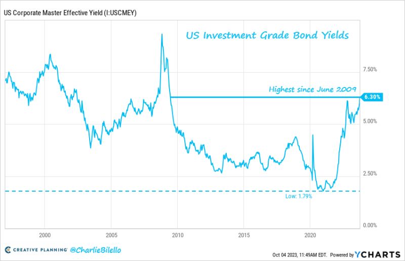 US Investment Grade bond yields have moved up to 6.3%, their highest level since June 2009