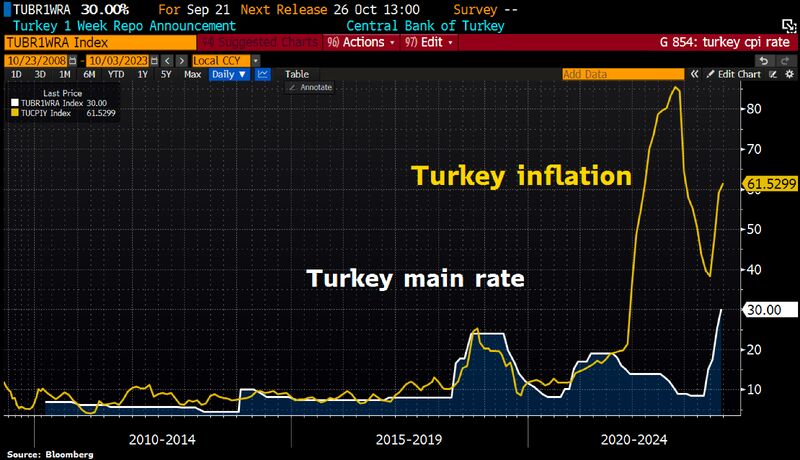 Turkey’s Inflation tops 60% despite massive interest rate hikes as oil surge worsens outlook
