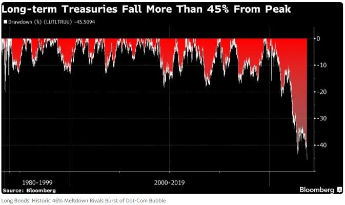 10-Year Treasuries have declined 46% from the peak in March 2020 which is among the greatest meltdowns in financial history including the 49% drop in equities during the Dotcom Bubble