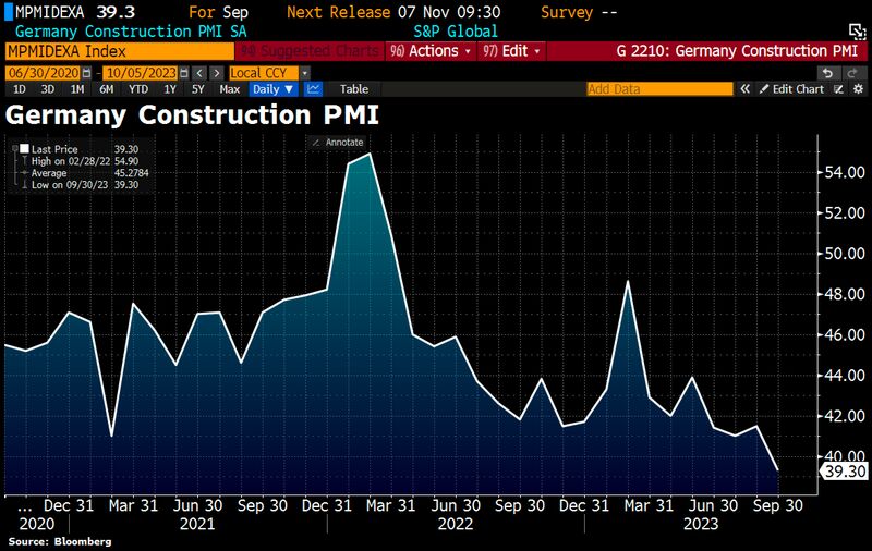 The construction sector in Germany is really crashing. The German PMI Construction Index fell to 39.3 in Sep from 41.5 in Aug, and the lowest level since statistics began