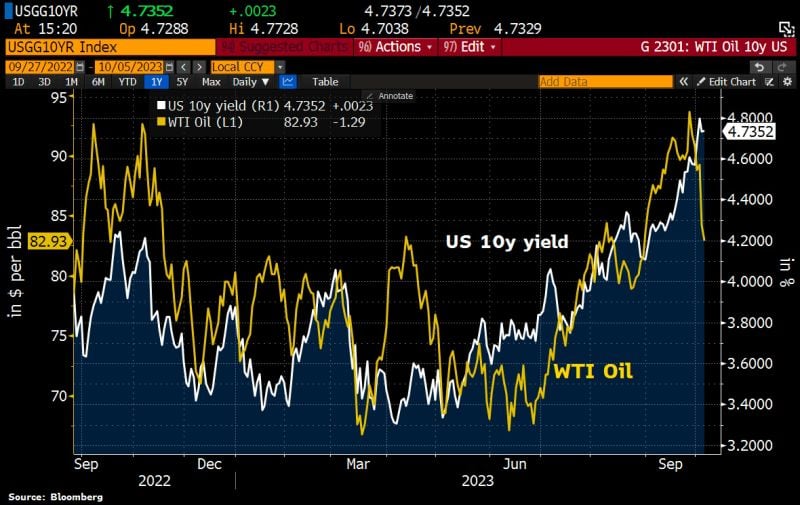 Looks like oil prices and bond yields have decoupled