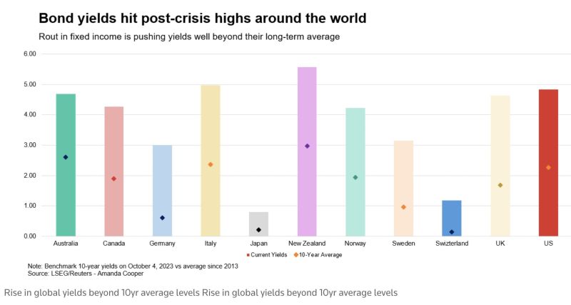 The global bond markets rout in one chart