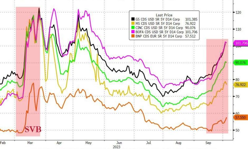 CDS traders are sending default swaps on the big US BANKS sharply wider