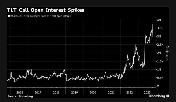 Open interest for bullish call contracts has soared to an all-time high for $TLT