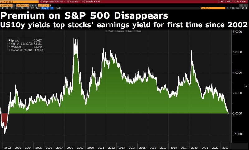The yield premium on the S&P 500 has completely disappeared for the first time in over 20 years