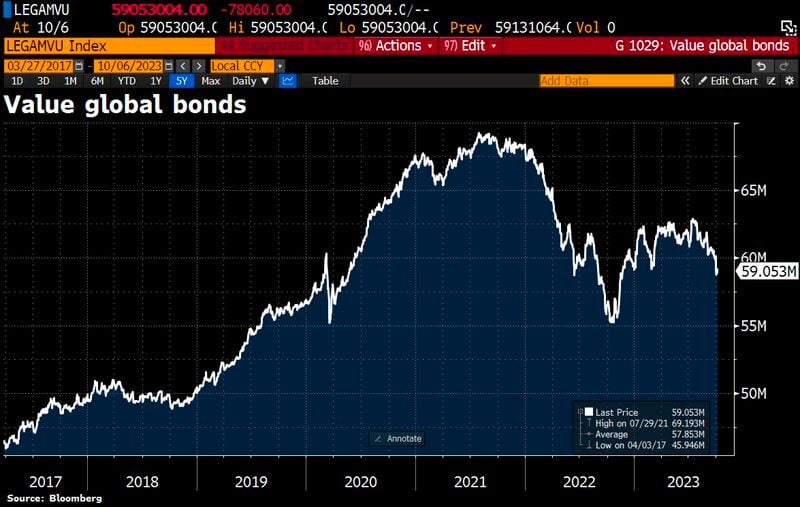 Who has the losses on the books? Value of global bonds has lost another $1.04tn. This brings the total losses to $3.9tn since mid-July