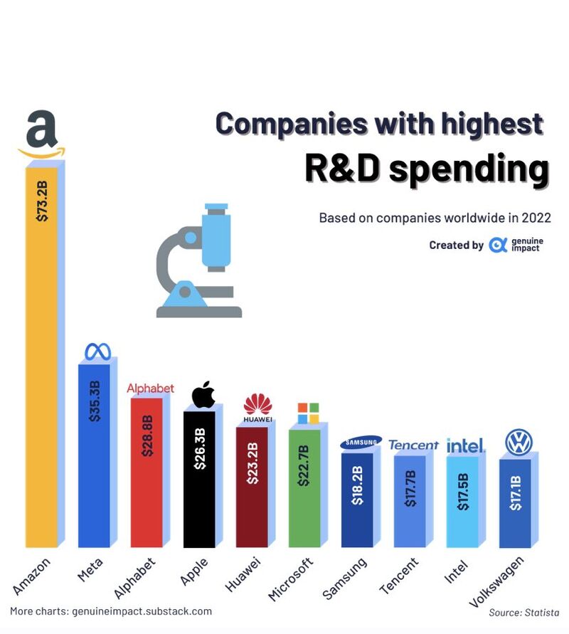 Amazon's annual R&D expenses for 2022 amounted to $73.213 billion, marking a 30.62% increase from 2021