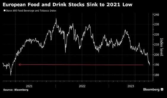 Novo Nordisk weight loss drug Ozempic is causing selloff in candy and beer stocks, per Bloomberg.