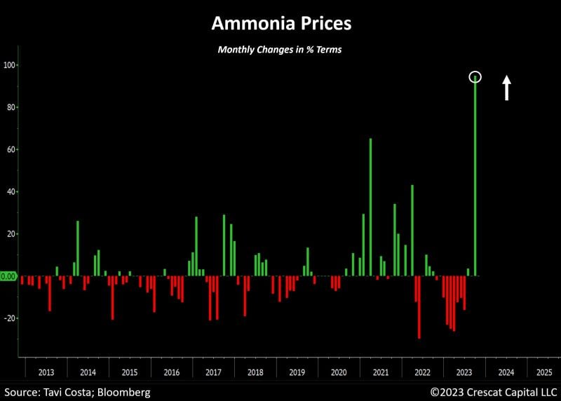 Chart by Tavi Costa -> Ammonia prices just had the steepest monthly increase on record.