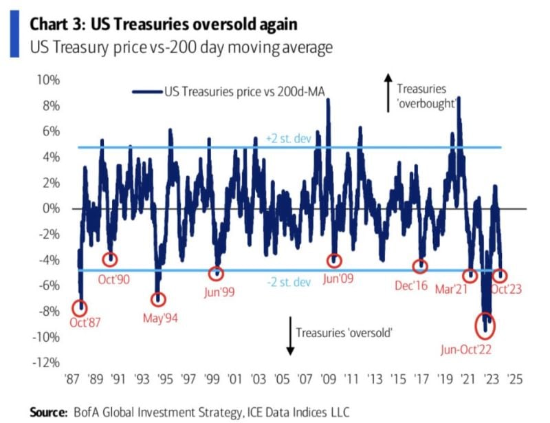 U.S. Treasuries have reached one of the most oversold levels in the last 36 years