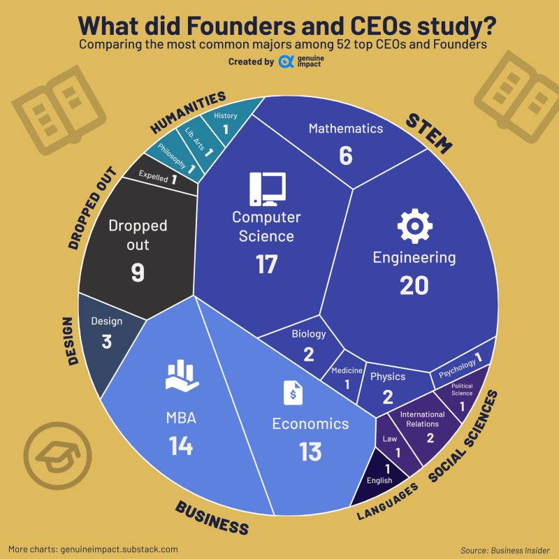 In a study of the educational backgrounds of 52 famous tech CEOs and founders, it was found that 10 out of the 52 either dropped out or were expelled like Bill Gates
