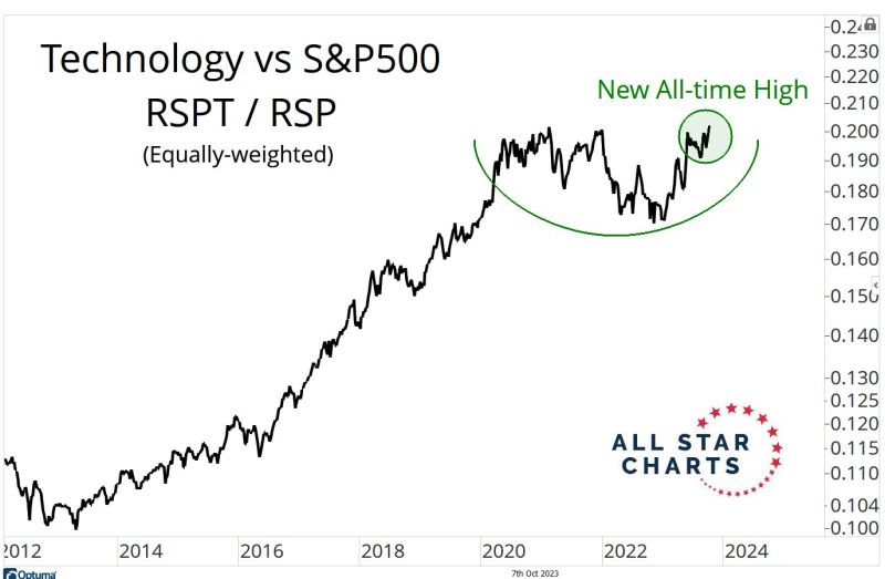 In case you missed it: technology hit a new all-time relative high