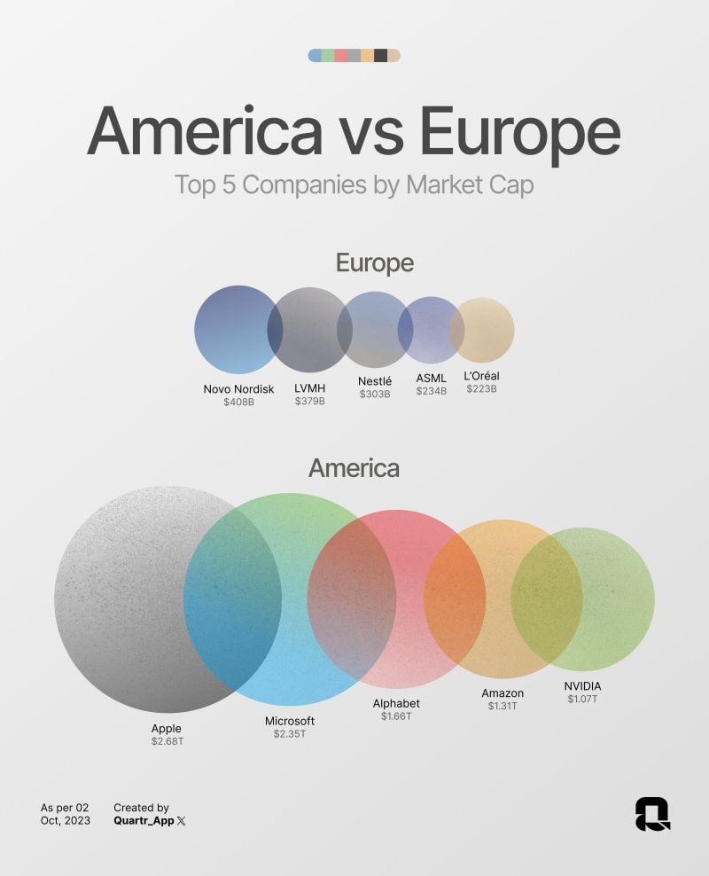 Here's a visual comparing the 5 largest companies in the U.S. to the 5 largest in Europe by market cap